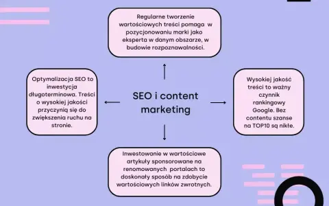 Content marketing: Zyski, widoczność, zaufanie. Czy warto?