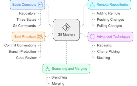 Mindmap zu Git Mastery: Grundkonzepte, Remote Repositories, Branching/Merging, fortgeschrittene Techniken und git best practices wie Commit Conventions.