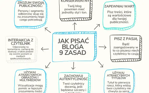 Jak pisać bloga: 9 zasad. Zrozum publiczność, bądź konsekwentny, zapewniaj wartość, pisz z pasją, używaj atrakcyjnych tytułów i multimediów, zachowaj autentyczność, wchodź w interakcję z czytelnikiem.