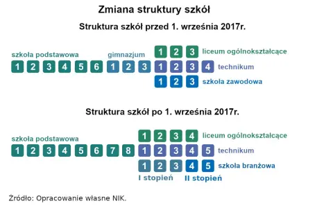 ZSZ zlikwidowane? Prawda o reformie szkół branżowych 2017
