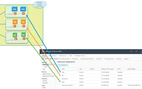 Diagram shows NSX overlay network with VMs connected to CGW. A VMware Cloud on AWS interface displays network segments, illustrating an NSX-T setup.