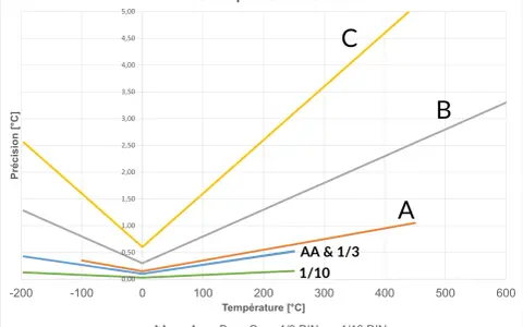 Graphique montrant la précision des sondes Pt100 en fonction de la température. Les courbes AA, A, B, C, 1/3 DIN et 1/10 DIN illustrent les différentes classes de précision.