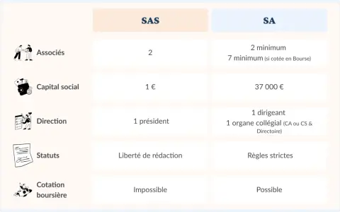 Tableau comparatif des statuts juridiques : SAS vs SA. Il détaille les associés, capital social, direction, statuts et cotation boursière.