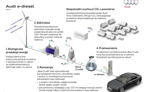Proces produkcji Audi e-diesel: energia z wiatru, elektroliza wody, wychwyt CO2, konwersja do „Blue Crude” i rafinacja do paliw syntetycznych.