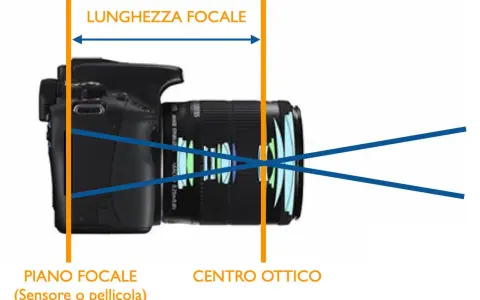 Schema che illustra il **grandangolare significato**: la lunghezza focale e il piano focale (sensore) di una fotocamera.