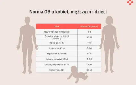 Tabela norm OB (szybkość opadania erytrocytów) dla noworodków, dzieci, kobiet i mężczyzn w różnym wieku.