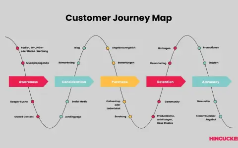 Customer Journey Map: Von Awareness über Consideration und Purchase bis Retention und Advocacy. Zeigt Stationen wie Werbung, Social Media, Angebote und Support.