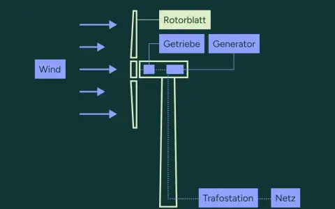 Schema zeigt, wie Windenergie über Rotorblatt, Getriebe und Generator ins Stromnetz eingespeist wird, mit einer Trafostation als Zwischenschritt.