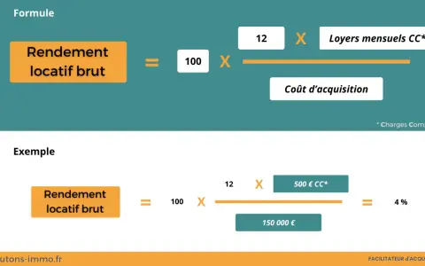 Formule du rendement locatif brut : (100 x loyers mensuels CC) / coût d'acquisition. Exemple : 4% pour 150 000€ d'acquisition.