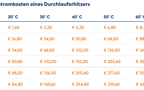 Tabelle zeigt jährliche Stromkosten für Durchlauferhitzer bei verschiedenen Wassermengen und Temperaturen. Günstig im Verbrauch!