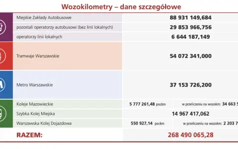 Ile kosztuje bus 20-osobowy za km? Stawki, ryczałty i ukryte koszty