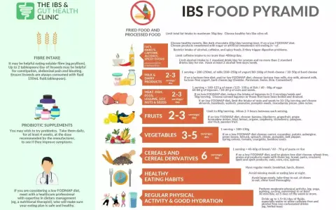 Piramida żywienia dla IBS. Wskazówki dotyczące diety FODMAP, w tym zalecenia dotyczące owoców, warzyw i produktów zbożowych.