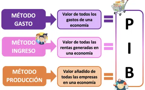 Ilustración explica cómo se calcula el PIB nominal: método gasto, ingreso y producción.