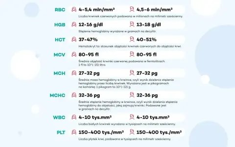 Tabela z wynikami pct morfologia: RBC, HGB, HCT, MCV, MCH, MCHC, WBC, PLT z podanymi normami.