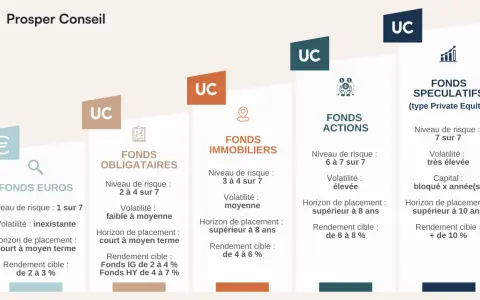 Tableau comparatif des fonds d'investissement : Euros, Obligataires, Immobiliers, Actions, Spéculatifs. Idéal pour prendre date assurance vie.