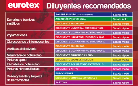 Tabla de diluyentes recomendados para esmaltes sintéticos, imprimaciones y más. Permite diluir esmalte sintético con disolvente.