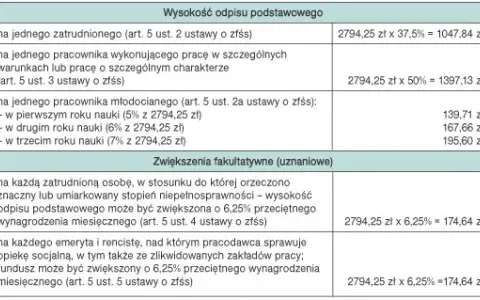 Średnioroczne zatrudnienie: Uniknij błędów! PFRON, rachunkowość, ZFŚS