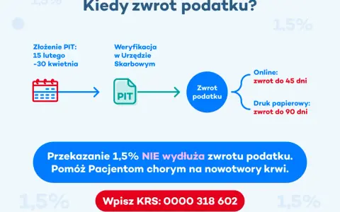 Schemat pokazuje, jak obliczyć zwrot podatku: złożenie PIT, weryfikacja, a potem zwrot online (45 dni) lub papierowy (90 dni).