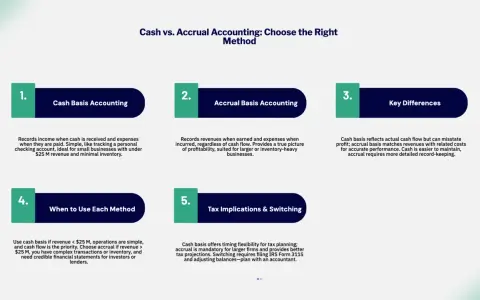 Infographic comparing cash vs. accrual accounting. Section 1 explains cash basis accounting: income recorded when received, expenses when paid.