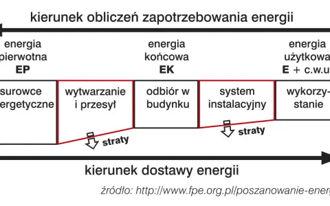 Schemat przedstawia charakterystykę energetyczną budynku, pokazując przepływ energii od surowców do wykorzystania, z uwzględnieniem strat.