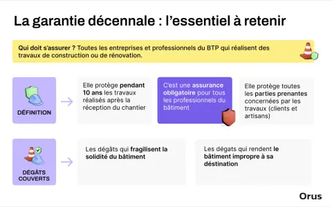La garantie décennale couvre les dommages graves survenant après réception des travaux, comme ceux affectant l'isolation extérieure. Elle protège pendant 10 ans.