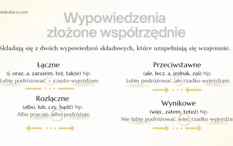 Wykres wyjaśnia zdania złożone współrzędnie: łączące, przeciwstawne, rozłączne i wynikowe.