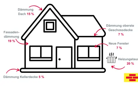 So wird aus u wert haus ein Energiesparwunder: Dämmung von Dach (15%), Fassade (19%), Kellerdecke (5%), oberster Geschossdecke (7%), neue Fenster (7%) und Heizungstausch (20%).