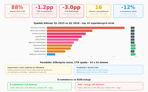 Wykres pokazuje wpływ AI Mode na CTR. 88% domen traci CTR, a 16 domen ma paradoks: rosnące wyświetlenia, spadające kliknięcia, co daje niepełny **rich snippet**.