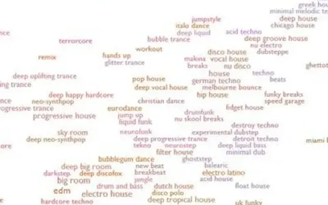 Musikgenres von A-Z: Entdecke über 1000 Genres & ihre Merkmale