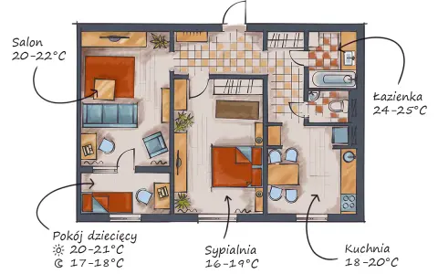 Plan mieszkania z zaznaczonymi temperaturami w pomieszczeniach. Idealna temperatura pokojowa w salonie to 20-22°C, w kuchni 18-20°C, a w łazience nawet 24-25°C.
