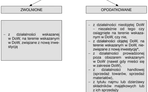 Schemat podziału przychodów na zwolnione i opodatkowane, z uwzględnieniem opłaty skarbowej.