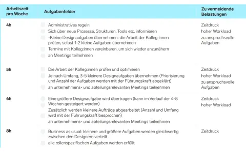 Hamburger Modell Antrag: Wochenplan mit Arbeitszeit, Aufgabenfeldern und zu vermeidenden Belastungen.