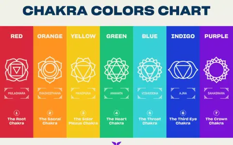 A reiki color chart displays seven chakras, each with a distinct color and symbol: red (Root), orange (Sacral), yellow (Solar Plexus), green (Heart), blue (Throat), indigo (Third Eye), and purple (Crown).