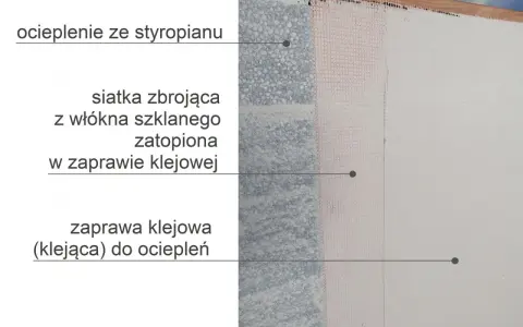 Warstwa styropianu, na niej siatka zbrojąca zatopiona w zaprawie klejowej, tworząc trwałe ocieplenie.