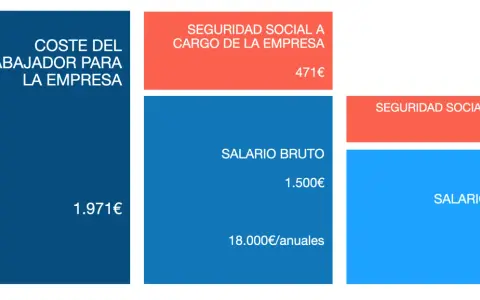 El coste total para la empresa de dar de alta a un trabajador es de 1.971€. Incluye salario bruto (1.500€), seguridad social a cargo de la empresa (471€) y seguridad social e IRPF (239€).