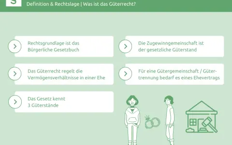 Das Ehe-Güterrecht regelt Vermögen in der Ehe. Es gibt drei Güterstände, die Zugewinngemeinschaft ist der gesetzliche. Ein Ehevertrag ist für Gütergemeinschaft/Trennung nötig.