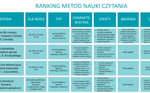 Ranking metod nauki czytania dla klasy 1: od globalnej do sylabowej, z opisem charakterystyki, efektów i badań.