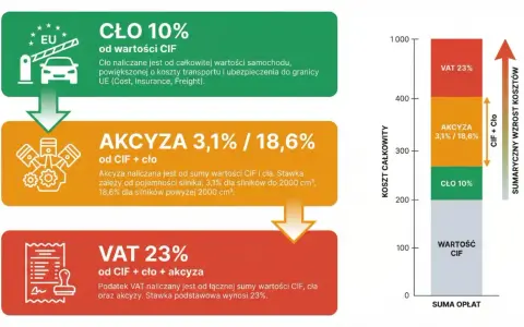 Tabela przedstawia podatek od samochodu: cło 10%, akcyza 3,1%/18,6% i VAT 23%, sumaryczny wzrost kosztów.