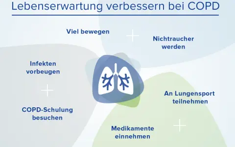Verbesserung der Lebensqualität bei COPD: Bewegung, Nichtraucher werden, Infektionen vorbeugen, COPD-Schulung, Lungensport, Medikamente. Keine Anzeichen für COPD-Endstadium.
