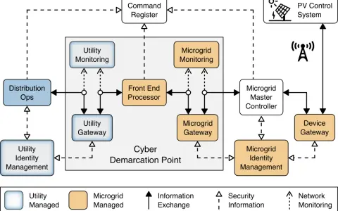 Diagram shows a microgrid architecture with components like Distribution Ops, Utility Monitoring, and Microgrid Master Controller, illustrating information exchange and security for NIST log management.