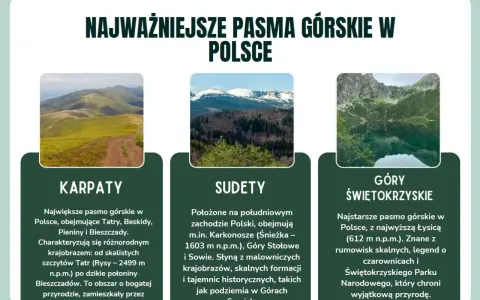 Trzy pasma polskie: Karpaty z Tatrami, Sudety z Karkonoszami i Góry Świętokrzyskie.