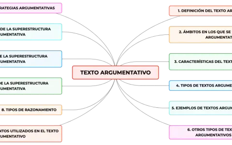 Mapa mental que desglosa el **texto argumentativo**: definición, ámbitos, características, tipos, ejemplos, razonamiento, argumentos, superestructura y estrategias.