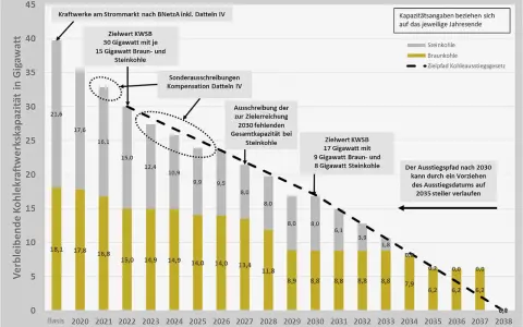 Kohlekraftwerkskapazität in Deutschland sinkt von 2020 bis 2038. Der Ausstiegspfad zeigt die Reduzierung von Braun- und Steinkohle.