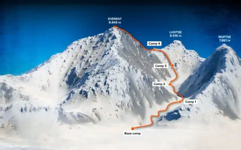 Trasa wspinaczki na Everest, z zaznaczonymi obozami i szczytami Lhotse i Nuptse. Idealny widok dla miłośników trekking w himalajach.