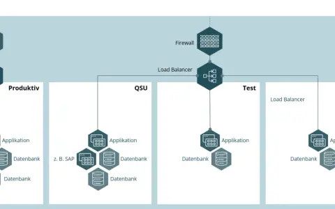 Architekturdiagramm zeigt verschiedene Umgebungen: Produktiv, QSU, Test und DEV. Jede Umgebung hat eine Firewall, Load Balancer, Applikationen und Datenbanken. Dies ist eine typische **Staging-Umgebung**.