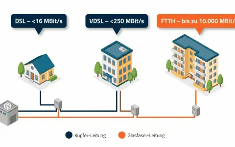 DSL mit <16 MBit/s für ein Haus, VDSL mit <250 MBit/s für ein Mehrfamilienhaus, FTTH mit bis zu 10.000 MBit/s für ein großes Gebäude. Kupfer- und Glasfaserleitungen.