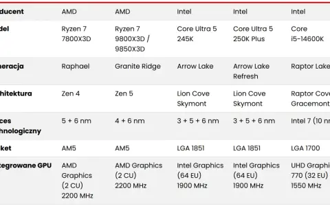 Tabela porównująca procesory AMD i Intel, pomocna przy wyborze jaki procesor do Windows 11.