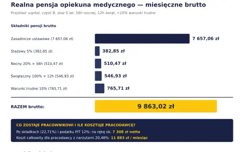 Opiekun medyczny zarobki: miesięczne brutto 9863 zł. Składniki pensji brutto, w tym nocne i świąteczne.