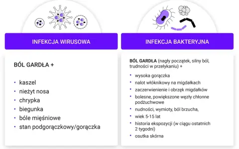 Infekcja wirusowa vs. bakteryjna: ostry ból gardła przy przełykaniu bez gorączki towarzyszy wirusom, w przeciwieństwie do infekcji bakteryjnej z gorączką.