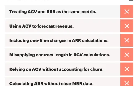 Common mistakes in business metrics, including treating ACV vs ARR as the same, using ACV for revenue forecasts, and miscalculating ARR.